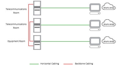ساختار کابل کشی: backbone cabling and horizontal cabling